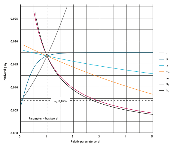 Figur 4: Sensitivitetsanalyse: relativ parameterverdi mot nødvendig α 1 for å oppnå lønnsomhet. Isolerte endringer i parameterne.