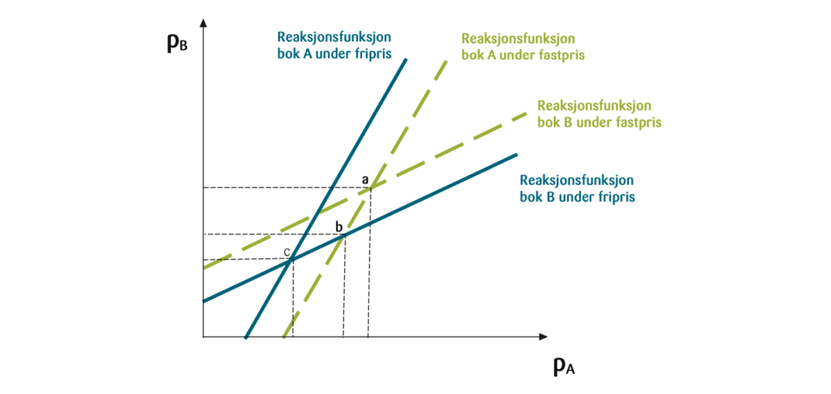 Figur 1: Reaksjonsfunksjoner når forlag setter forbrukerpris (stiplede grønne) og når detaljister setter forbruker (blå).