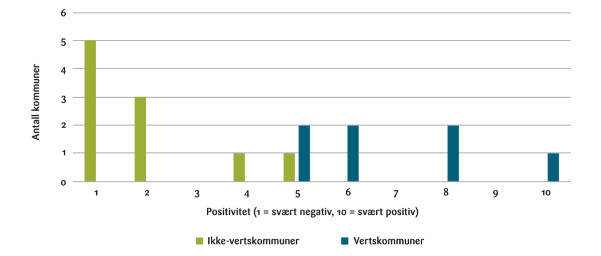 Figur 3: Holdning til landbasert vindkraft i egen kommune før 2019. Tipunkts Likert-skala der 1 indikerer svært negativ, 10 svært positiv, og 5 nøytral.