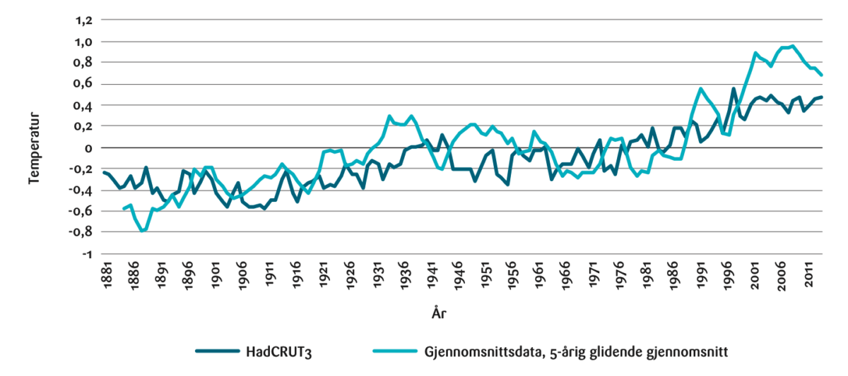 Figur 4: HadCRUT3 og aggregerte årlige lufttemperaturer, 1881-2011.