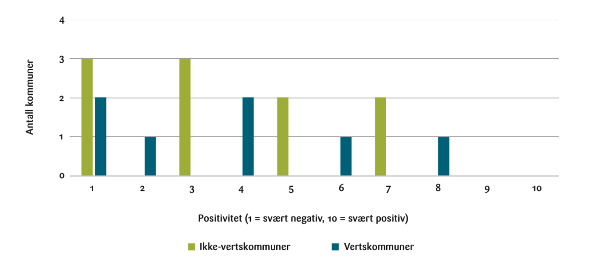 Figur 5: Holdning til landbasert vindkraft i egen kommune i dag (dvs. etter at grunnrenteskatt ble vedtatt). Tipunkts Likert- skala der 1 indikerer svært negativ, 10 svært positiv, og 5 nøytral.