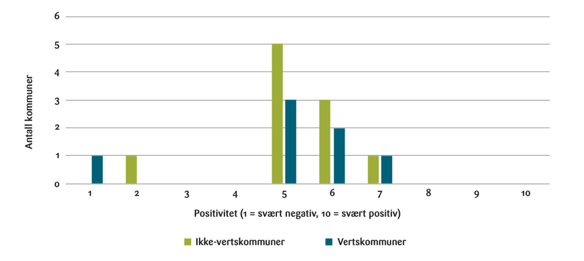 Figur 6: Endret holdning til landbasert vindkraft i egen kommune som følge av grunnrenteskatt. Tipunkts Likert-skala der 1 indikerer klart mer negativ, 10 klart mer positiv, og 5 ingen endring.