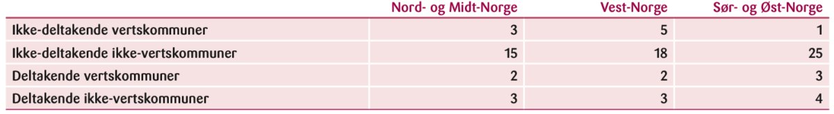 Tabell 1: Fordeling av deltakende og ikke-deltakende kommuner med og uten vindkraft over ulike regioner i Norge.