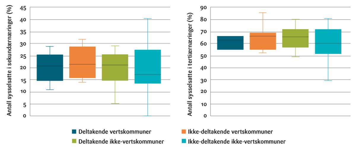 Figur 2: Andel sysselsatte i sekundær- og tertiærnæringene for de fire gruppene av kommuner i Tabell 1. Boksplott der boksen angir andre og tredje kvartil, strekene angir median og høyeste/laveste verdi, og kryss angir gjennomsnitt.