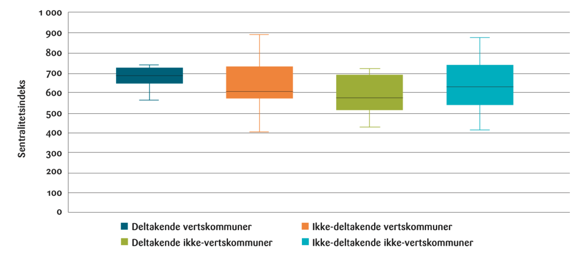 Figur 1: Sentralitetsindeks for de fire gruppene av kommuner i Tabell 1. Boksplott der boksen angir andre og tredje kvartil, strekene angir median og høyeste/laveste verdi, og kryss angir gjennomsnitt.