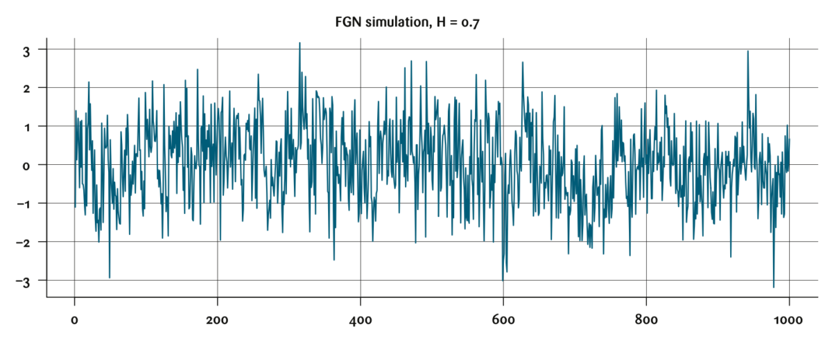 Figur 3: Simulerte realisasjoner av FGN prosessen med varians lik 1.