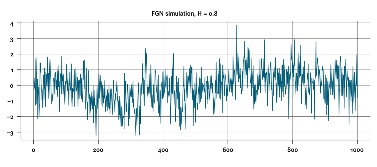 Figur 3: Simulerte realisasjoner av FGN prosessen med varians lik 1.