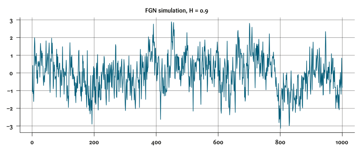 Figur 3: Simulerte realisasjoner av FGN prosessen med varians lik 1.