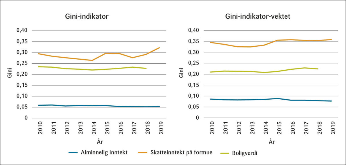 Figur 1: Gini-koeffisienter for alminnelig inntekt (2010–2019), utliknet kommunal formuesskatt (2010–2019) og boligverdi (2010–2018), per innbygger.