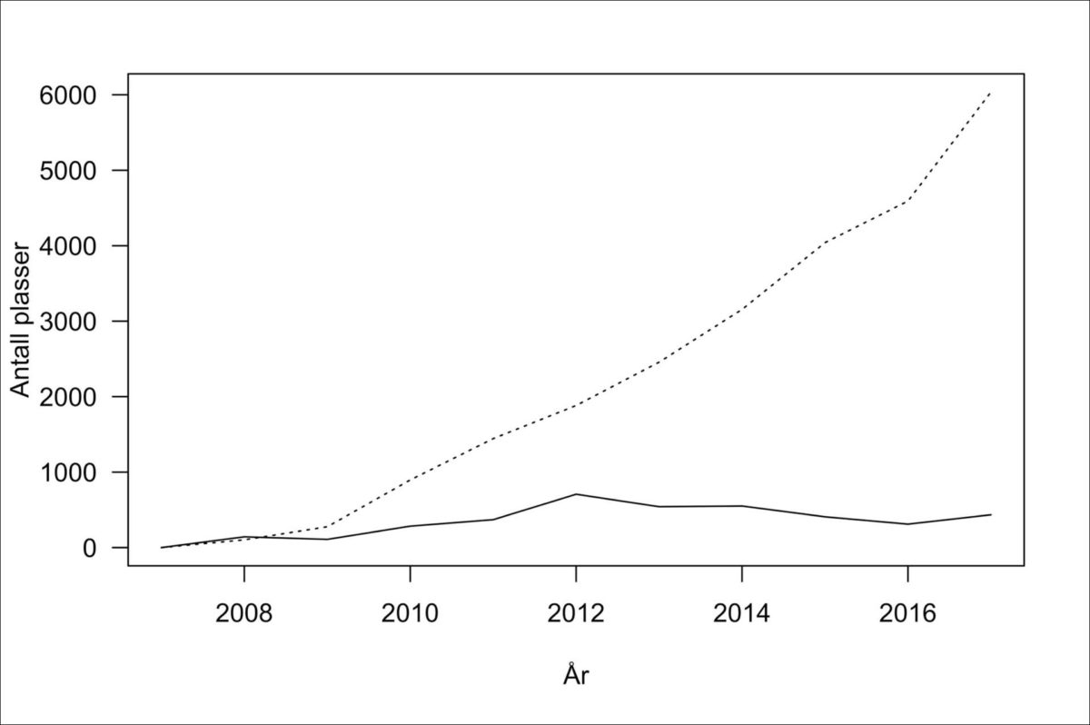 Figur 1: Endring i antall sykehjemsplasser siden 2007 (heltrukken linje), og antall kumulative tilskuddsplasser (stiplet linje) i kommuner som har fått tilskudd.