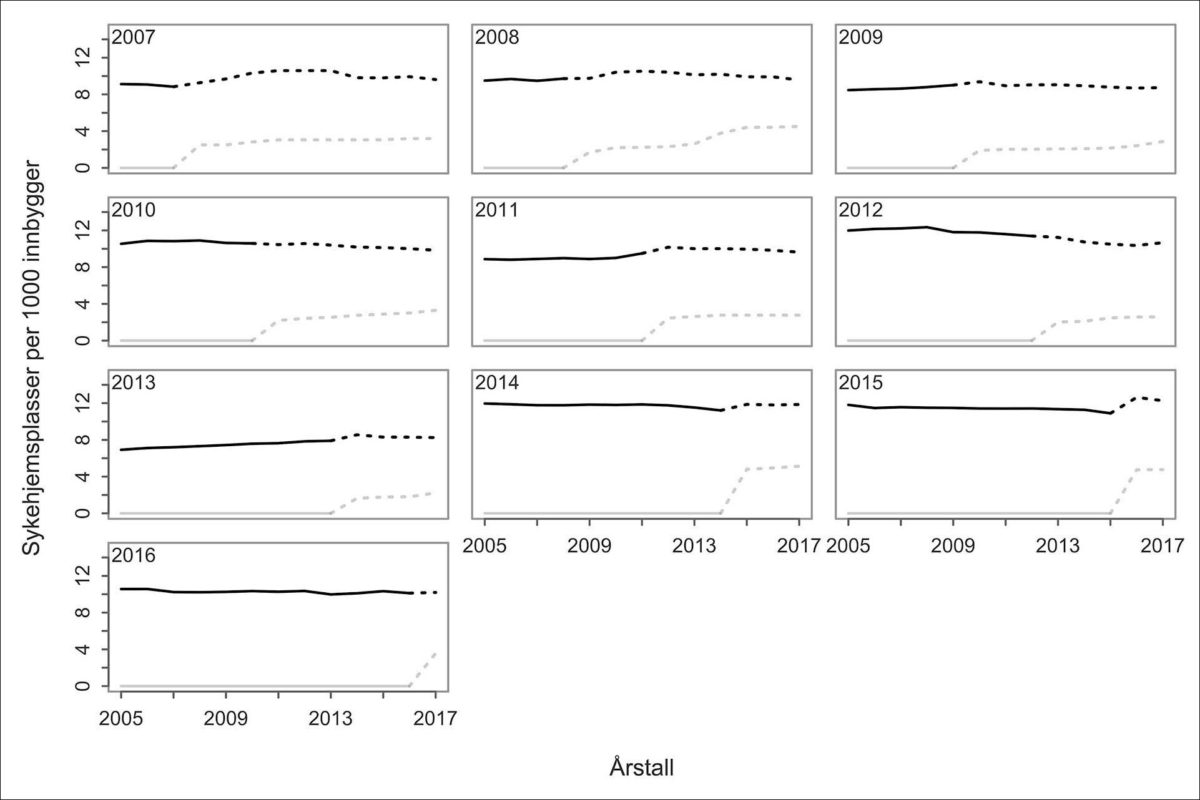 Figur 2: Sykehjemsplasser (svart linje) og tilskuddsplasser per 1 000 innbyggere (grå linje) etter utbetalingsår, der stiplet linje indikerer årene etter første tilskuddsutbetaling.