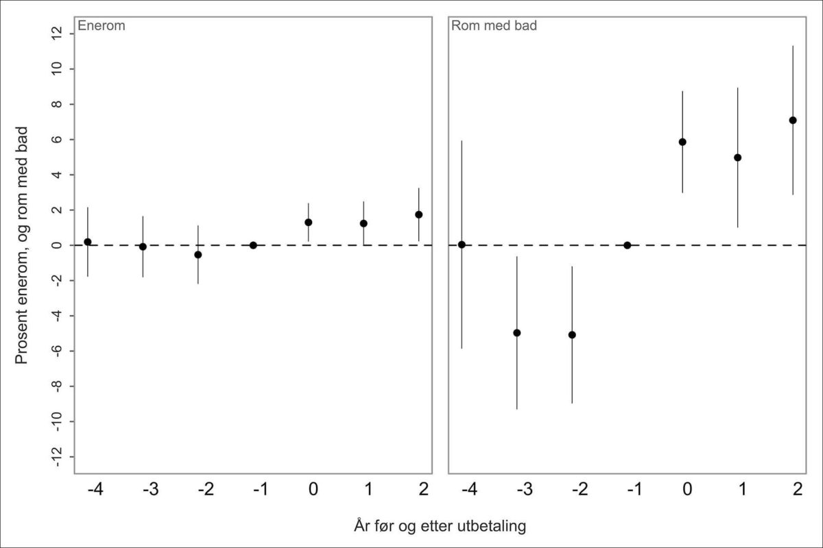 Figur 4: Prosentandel rom som er enerom (panel 1), og prosentandel rom med bad relativt til året før første utbetalingsår.