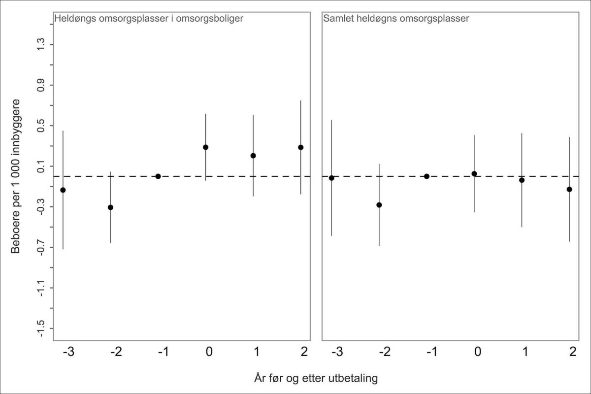 Figur 5: Beboere i heldøgnsbemannet omsorgsbolig (panel 1) og beboere med heldøgns omsorgsplass (sykehjem + omsorgsbolig) per 1 000 innbyggere (panel 2).