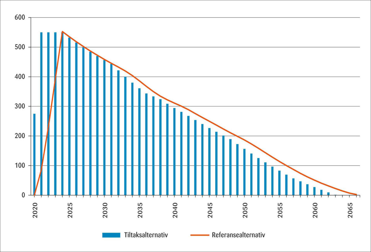 Figur 1: Antall årsverk i Forsvaret i tiltaket og i referansealternativet.