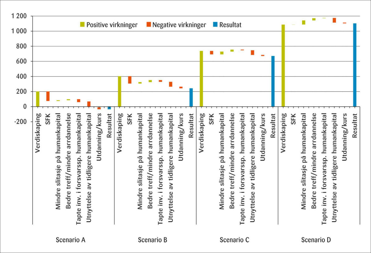 Figur 2: Samfunnsøkonomiske virkninger av tiltak sammenlignet med referansealternativet, millioner 2020-kroner i nåverdi.