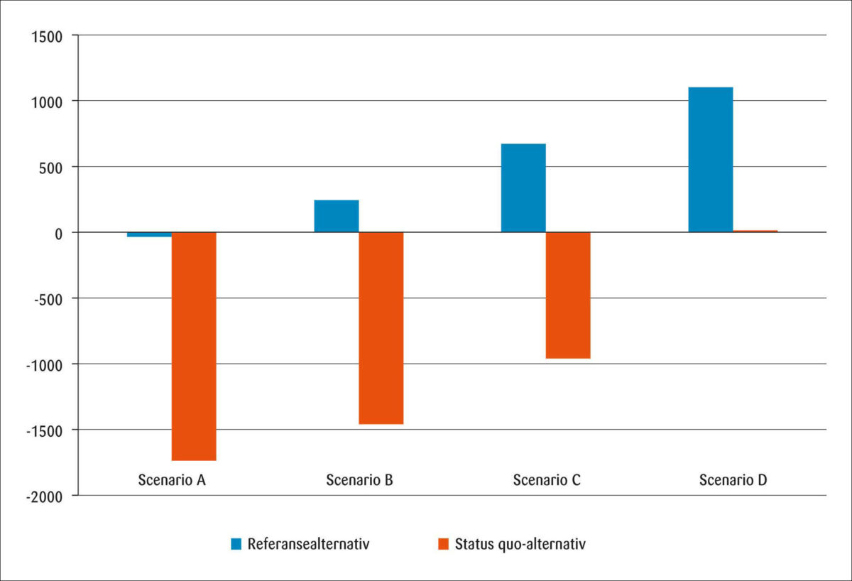 Figur 3: Samfunnsøkonomisk lønnsomhet, scenario A–D, tiltaket versus referansealternativ og status quo-alternativ, millioner 2020-kroner i nåverdi.