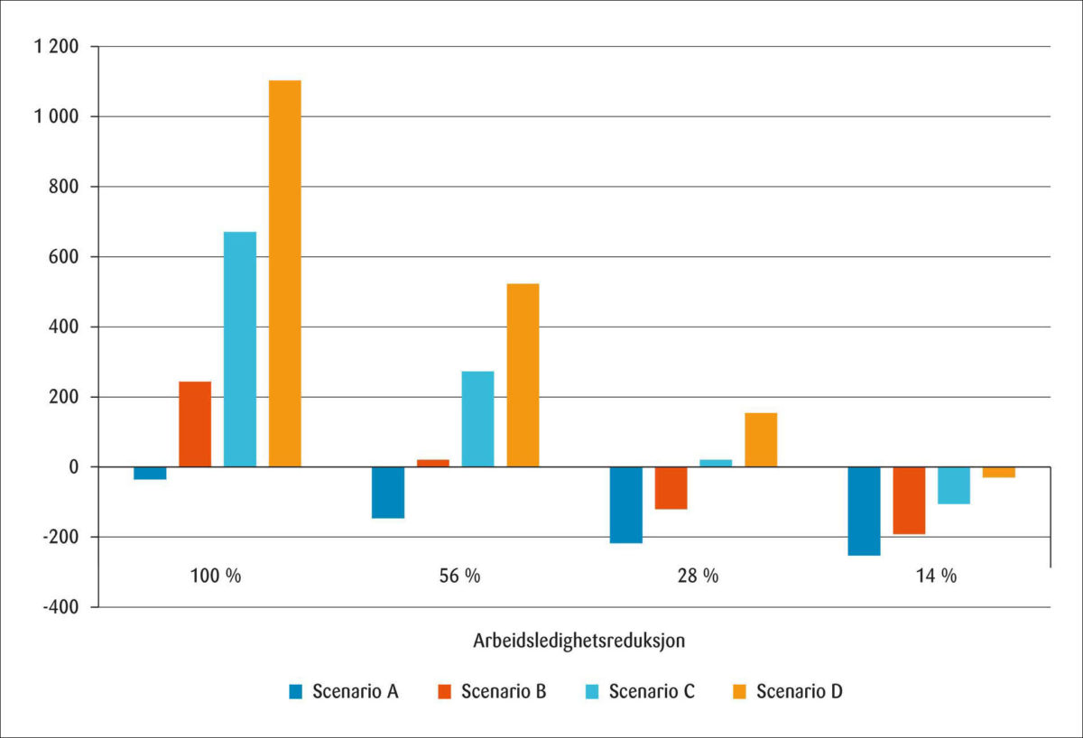 Figur 5: Samfunnsøkonomisk lønnsomhet ved fire antagelser om reduksjon i antallet arbeidsledige som andel av antallet nye stillinger i Forsvaret, scenario A–D, millioner 2020-kroner.