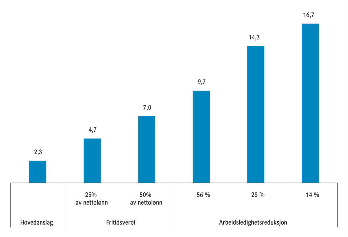 Figur 6: Antallet personer som må reddes fra permanent utstøting for å gjøre tiltaket samfunnsøkonomisk lønnsomt i scenario A.