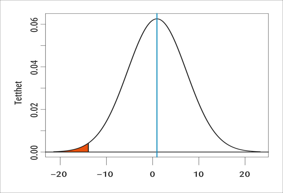 Figur 1 : 1 % Månedlig Value at Risk for Oslo Børs i en normalfordeling. Periode: 1983M1-2015M8. <br>α<br>=<br>1<br> <br>%<br> , <br>R<br>α<br>=<br>-<br>13,9<br> <br>%<br> , forventet avkastning =0,93 %; standard­avvik =6,38 %.<br><br>Kilde: Tilton database, egne beregninger