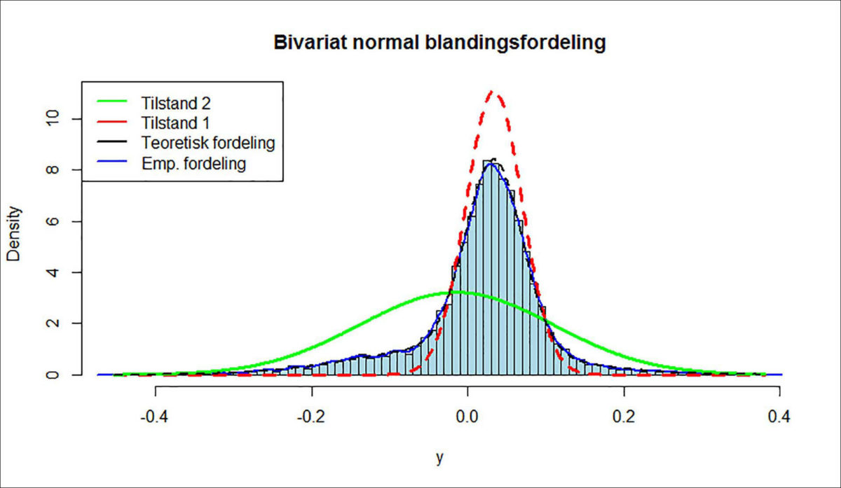 Figur 3: Bivariat normal blandingsfordeling (BNBF) for S&P500, 1990:01 – 2014:04.<br><br>Kilde: FRED database, egne beregninger.