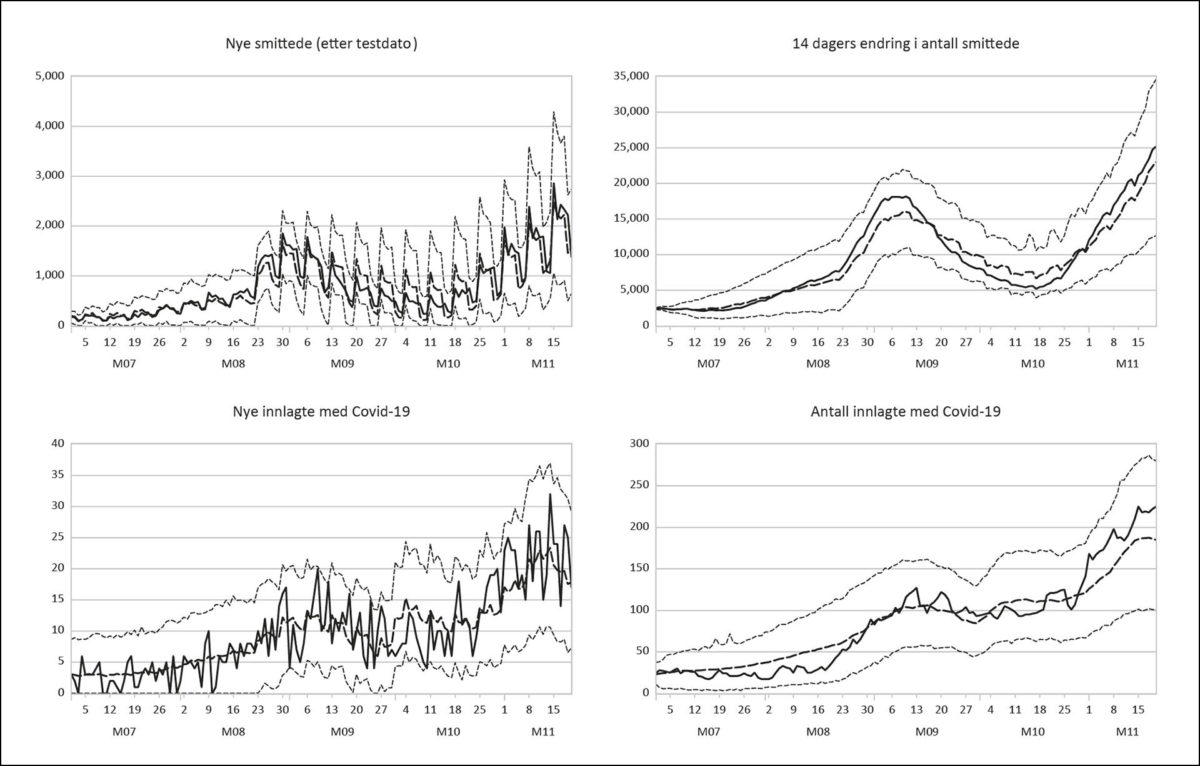 Figur 1: Eksempel på dynamisk simulering av CovidMod. Simuleringstart 1. juli 2021. Simuleringslutt 20. november 2021. Heltrukne grafer er for faktiske tall, stiplede grafer er for modellsimulerte tall. Avstanden mellom de prikkede grafene angir 90 prosents usikkerhetsintervall.