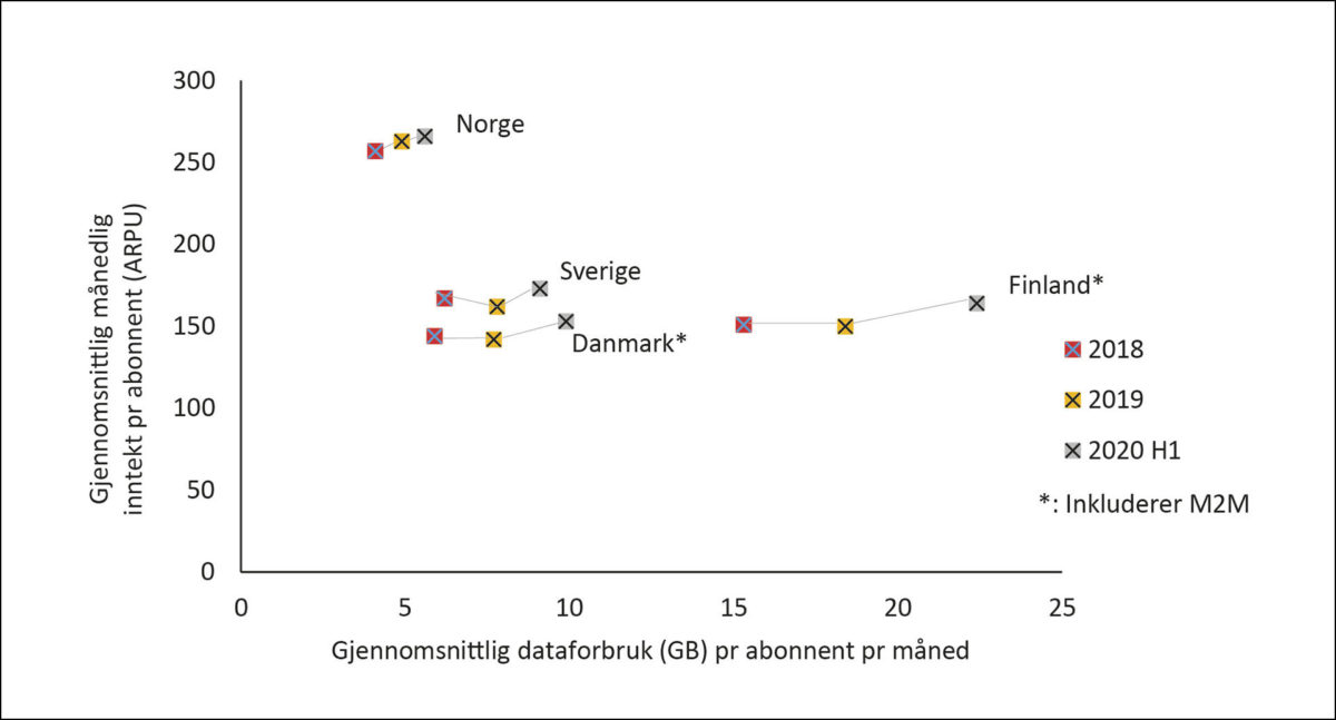 Figur 1: Forbruksutgift og dataforbruk i Norden.<br> 