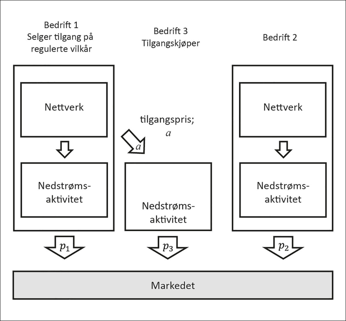 Figur 3: Et marked med infrastrukturkonkurranse.