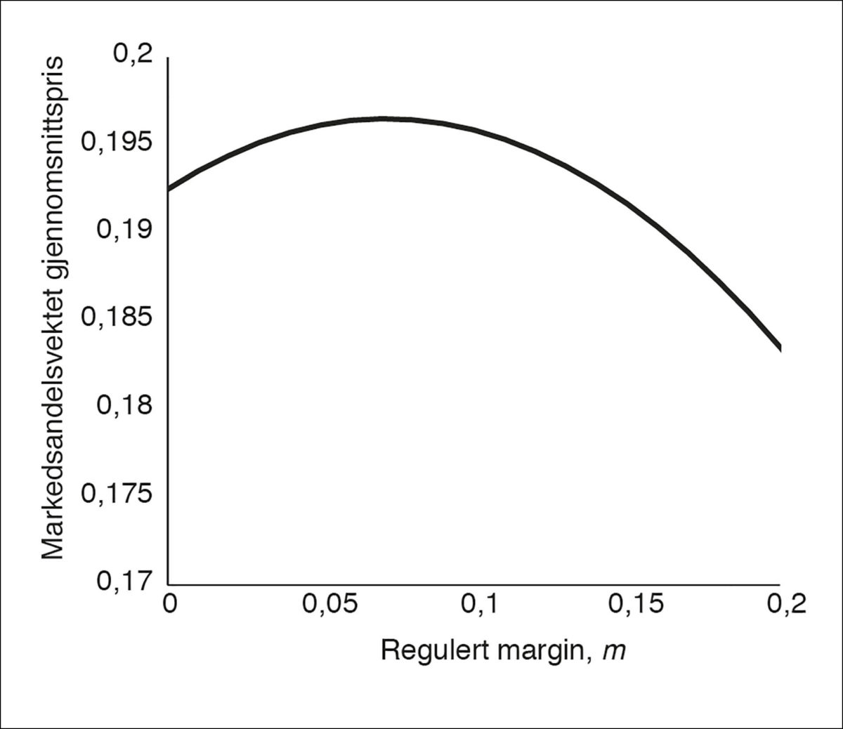 Figur 5: Markedspris som funksjon av den regulerte marginen, gitt parameterverdien: γ = 10. Marginalkostnader er normalisert lik null.