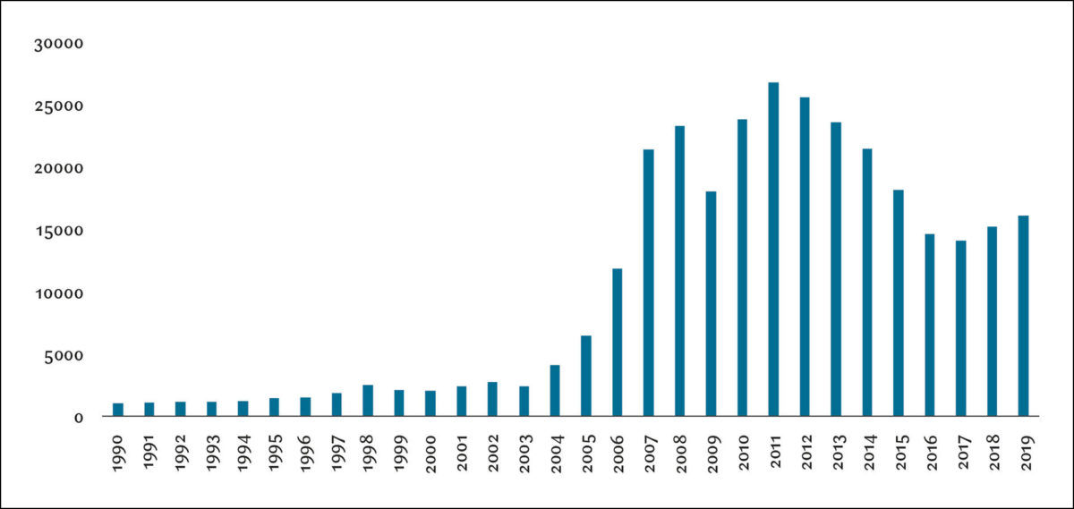 Figur 1: Arbeidsinnvandring til Norge, 1990–2019.
 