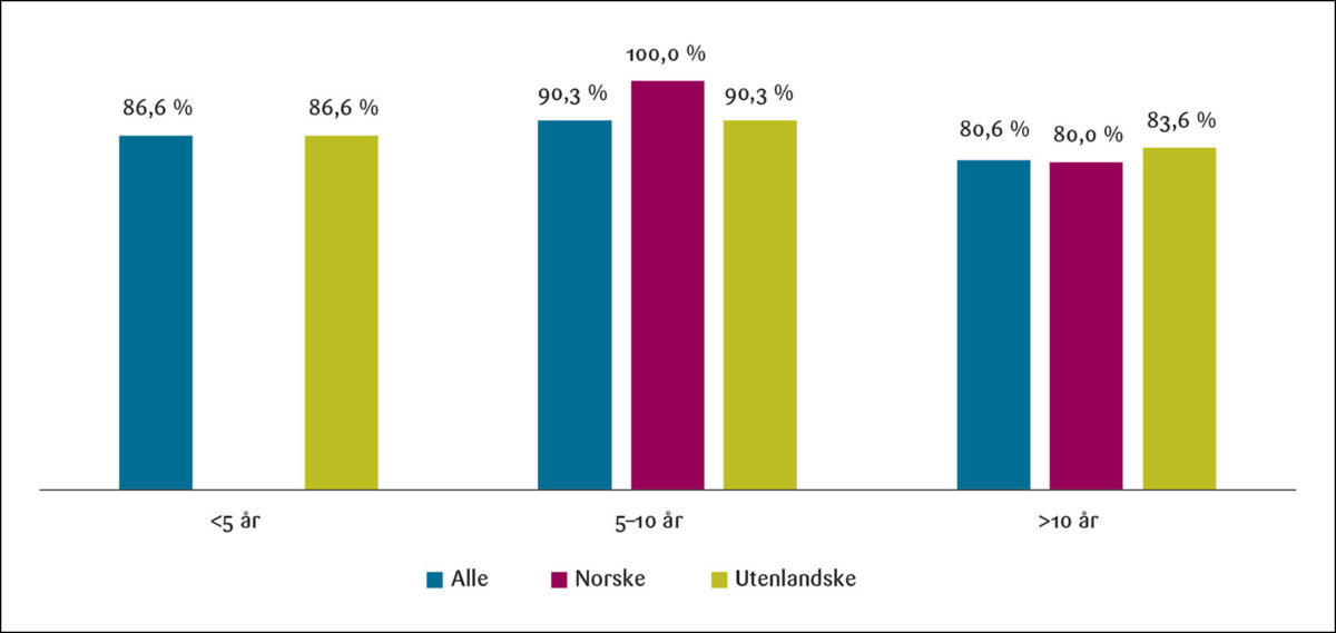 Figur 2: Etterlevelse etter oppholdstid i Norge (år).