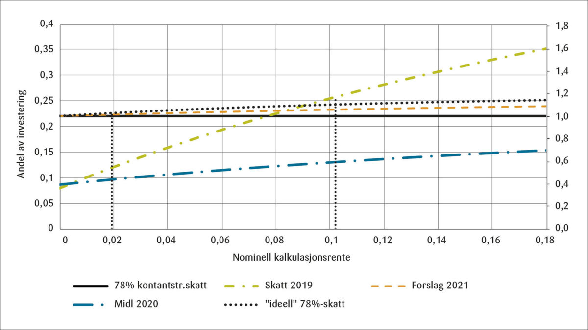 Figur 1: Andel av nåverdi av investeringer som bæres av selskap for 5 ulike skattesystemer.<br> 