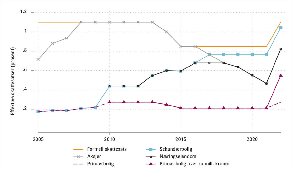 Figur 1: Effektive marginalskatter på ulike eiendeler.<br>