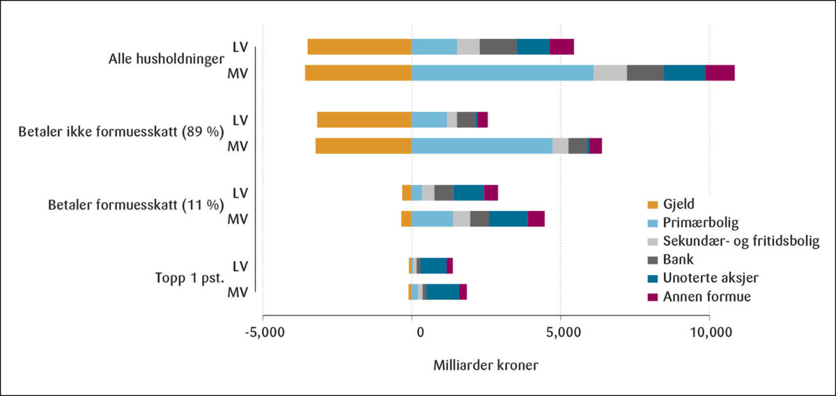 Figur 2: Sammensetning av formue i 2018, ligningsverdi (LV) og markedsverdi (MV), mrd. kroner.<br> 