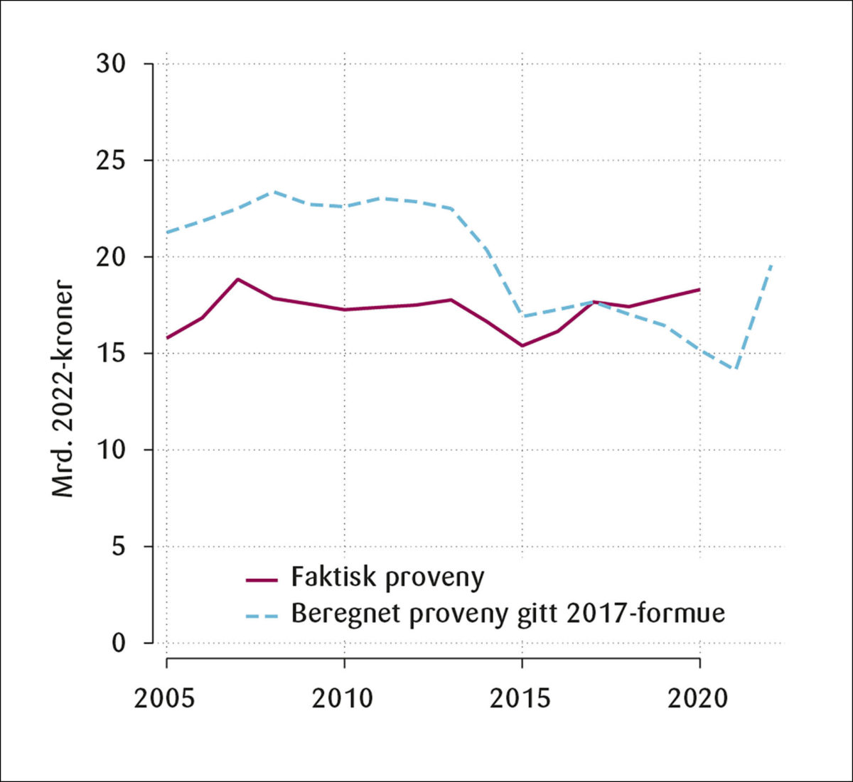 Figur 3: Faktisk formuesskatteproveny (2005–2020) sammenlignet med beregnet proveny gitt 2017-formue med regelverkene for årene 2005–2022. Mrd. 2022-kroner. 