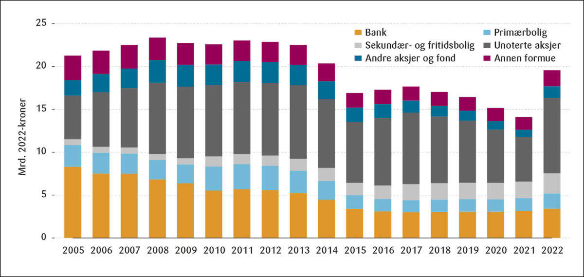 Figur 4: Formuesskatt fordelt på eiendeler. Beregnet proveny med regelverkene for årene 2005–2022 (gitt 2017-formue). Mrd. 2022-kroner.