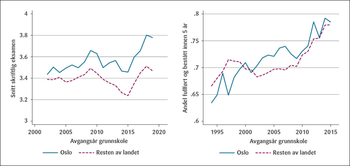 Figur 1: Skriftlig eksamen (2002–2019) og fullføring av videregående opplæring (fullført grunnskole 1994–2015), Oslo og resten av landet.