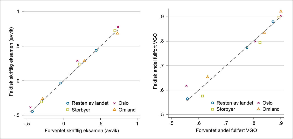 Figur 3: Forventede og faktiske resultater skriftlig eksamen (2017–2019, målt som avvik fra landsgjennomsnittet) og fullføring av videregående (avgangselever grunnskolen 2013–2015).