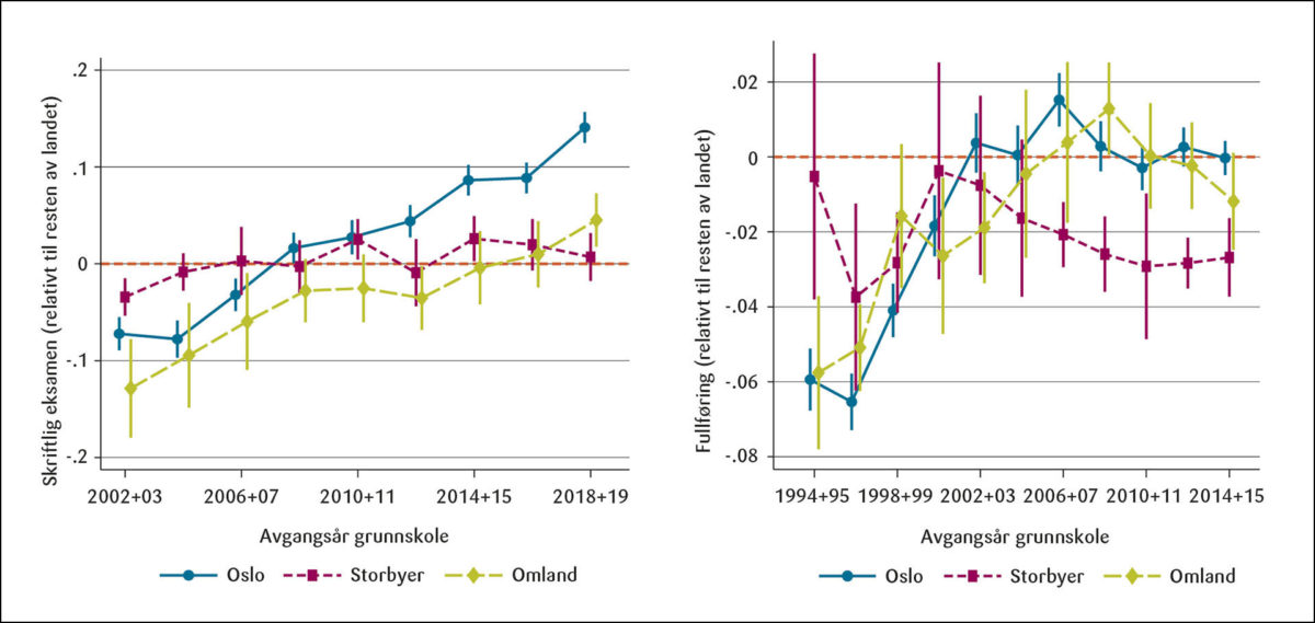 Figur 4: Justert forskjell i skriftlig eksamenskarakter og fullføring av videregående, endring over tid for Oslo og øvrige grupper relativt til resten av landet.