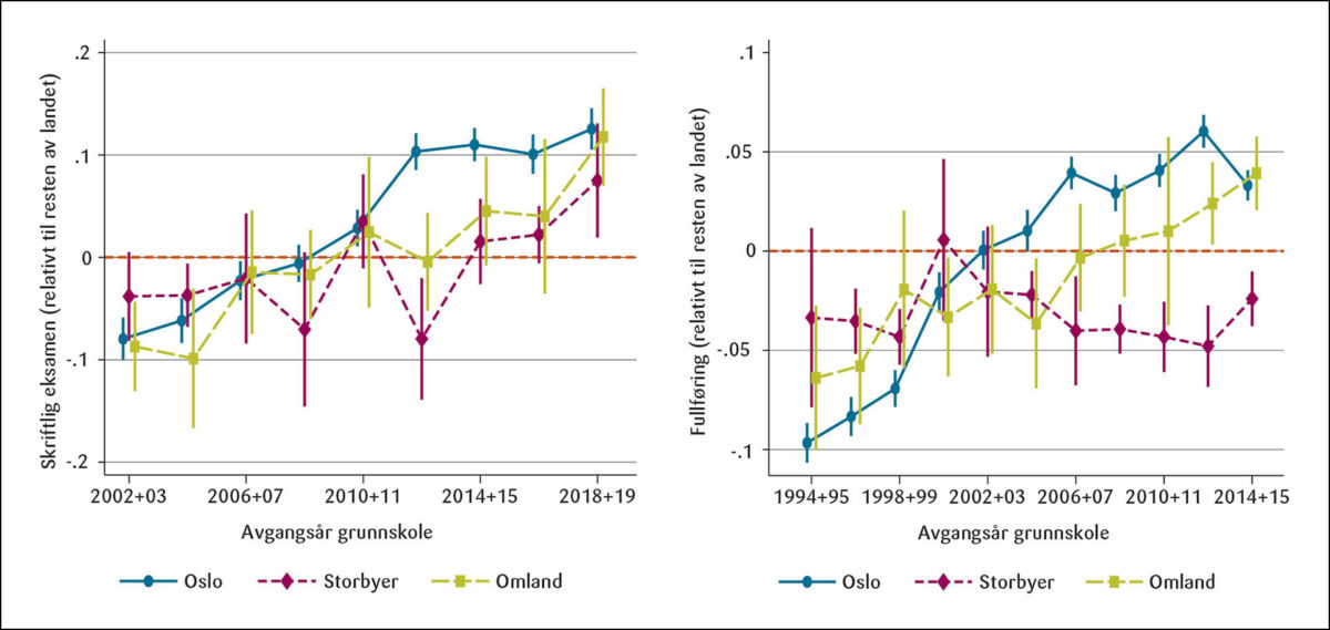 Figur 6: Justert forskjell i skriftlig eksamenskarakter og fullføring av videregående over tid, for laveste 25 prosent for Oslo og relativt til resten av landet.