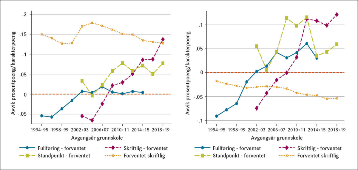 Figur 7: Forutsetninger og betingede resultater over tid, alle elever og for laveste 25 prosent for Oslo og øvrige grupper relativt til resten av landet.