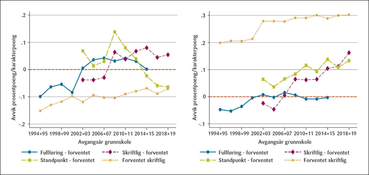 Figur 8: Forutsetninger og betingede resultater over tid, elever med og uten innvandringsbakgrunn i Oslo relativt til resten av landet.