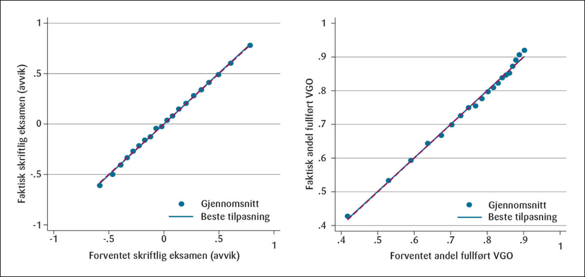 Figur A1: Predikert og observert skriftlig eksamen (2017–2019) avvik fra snitt) og fullføring av videregående opplæring (fullført grunnskole 2013–2015) for 20 kvantiler etter forventet resultat, elever utenom Oslo.