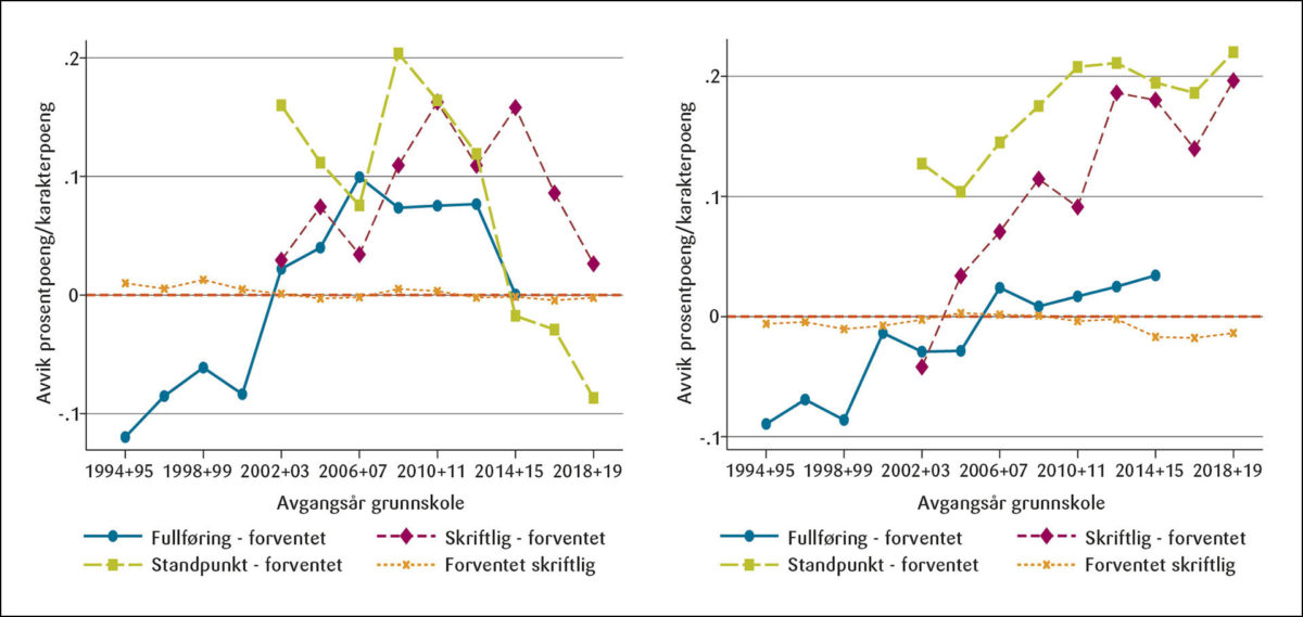 Figur A2: Forutsetninger og betingede resultater over tid, elever blant 25 prosent svakeste forutsetninger med og uten innvandringsbakgrunn i Oslo relativt til resten av landet.