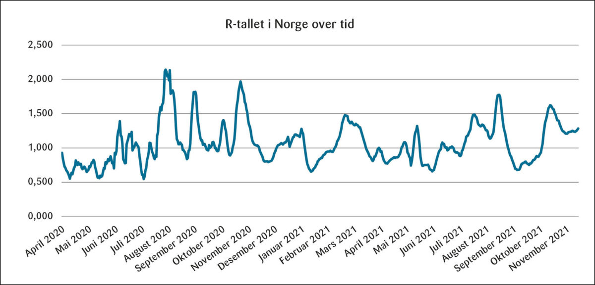 Figur 1: Utviklingen av R-tallet i Norge fra 1. april 2020 til 1. desember 2021.<br><br>Kilde: KORMOD.