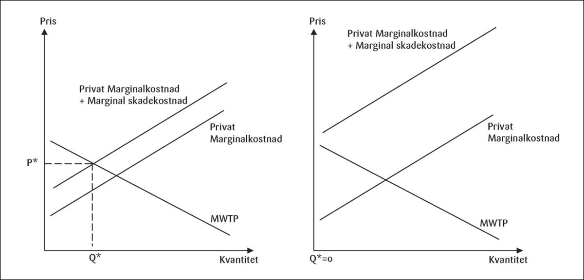 Figur 2: Optimal aktivitet med eksterne kostnader.<br> 