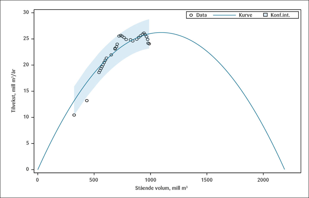 Figur 1: Sammenhengen mellom bruttotilvekst og stående volum i norske skoger, estimert kurve og 95 prosent prediksjonsintervall.<br><br>Kilde: SSB (2021a) og egne beregninger.