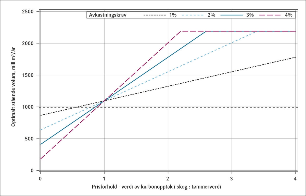 Figur 2: Optimalt stående volume (mill m 3 ) på det produktive skogarealet i Norge gitt ulike avkastningskrav og prisforhold mellom karbonopptak i skog og tømmer. Horisontal stiplet linje er dagens stående volum.