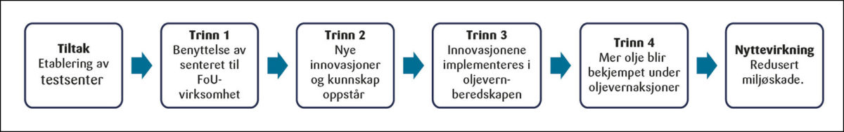 Figur 1: Årsaks-virkningskjede for realisering nyttegevinster.