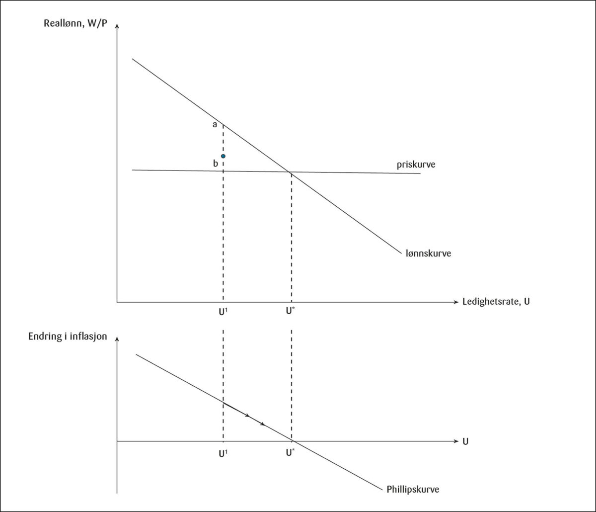 Figur 1: Modell med NAIRU/Naturlig ledighet.