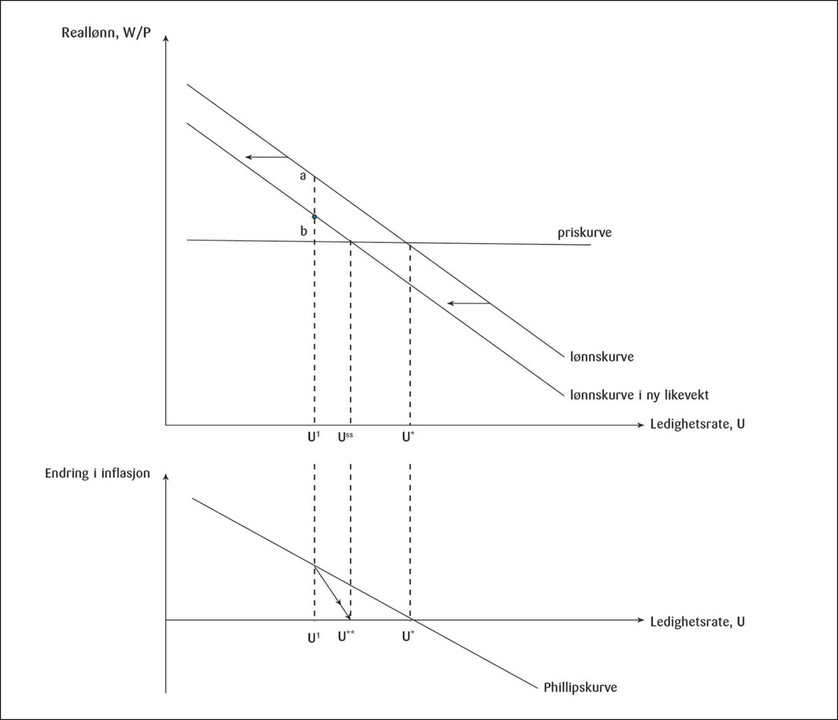 Figur 2: Modell med likevektsledighet som generelt ikke er naturlig ledighetsrate/NAIRU.